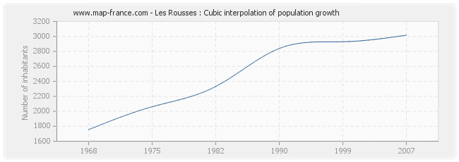Les Rousses : Cubic interpolation of population growth